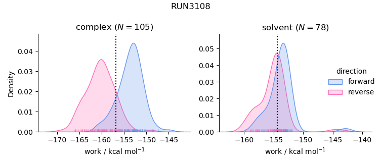 work distributions