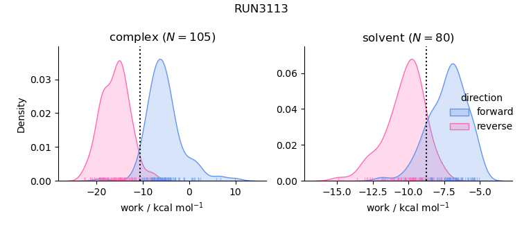 work distributions