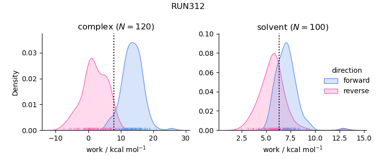 work distributions