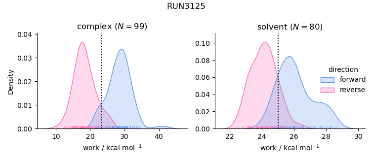 work distributions