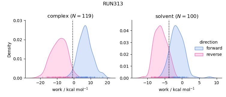 work distributions