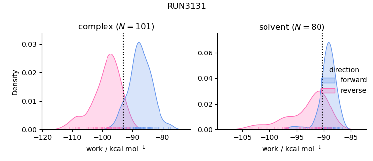 work distributions