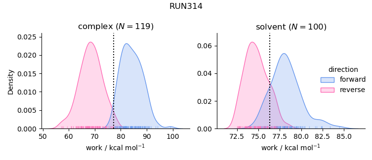 work distributions