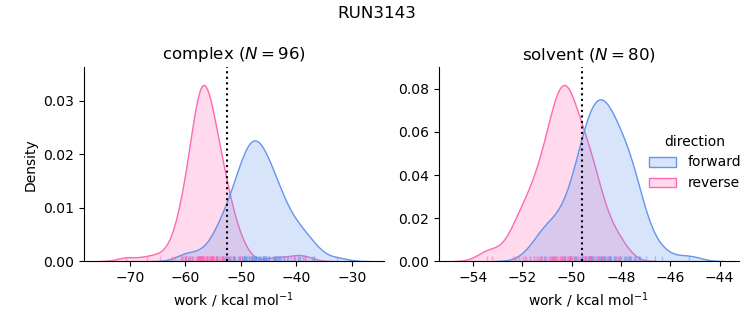 work distributions