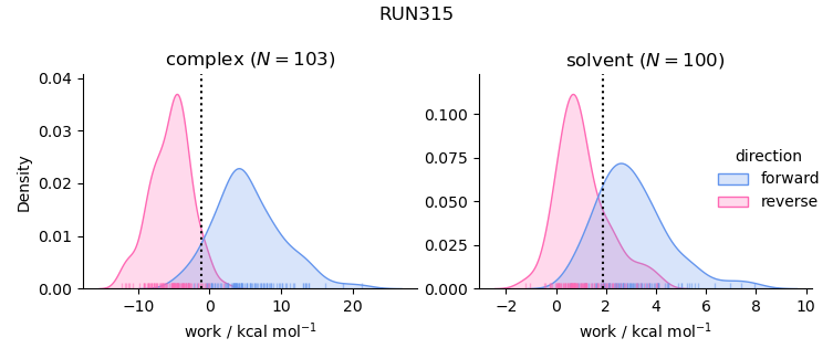 work distributions