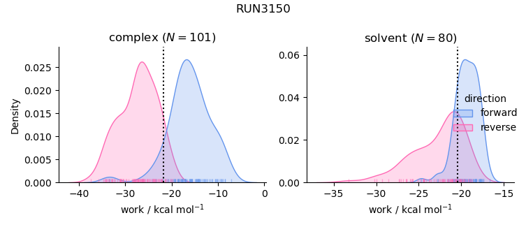 work distributions