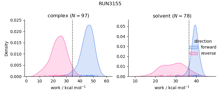 work distributions