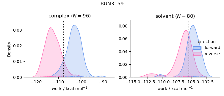 work distributions