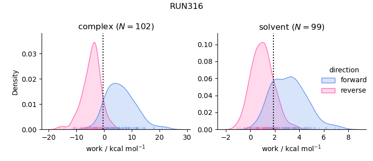 work distributions