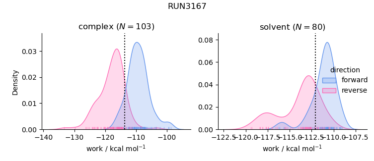 work distributions