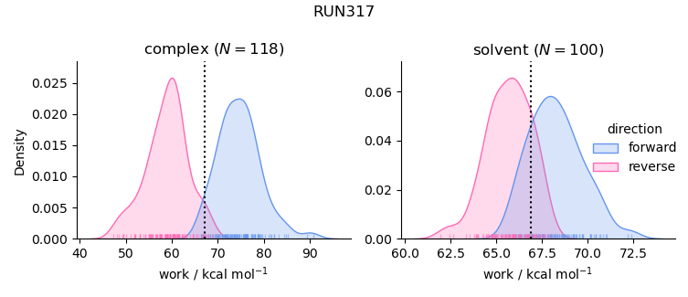 work distributions