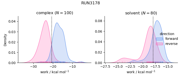 work distributions