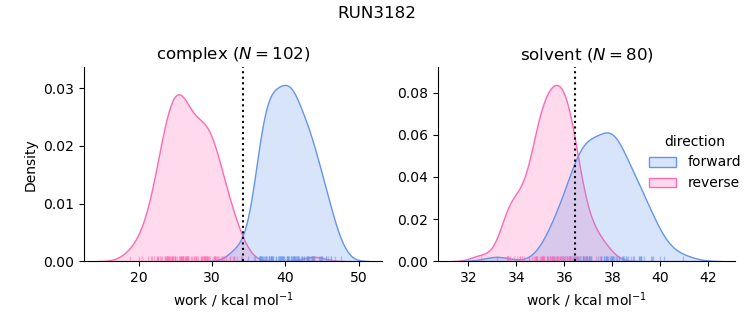 work distributions