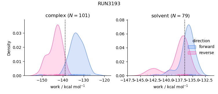 work distributions