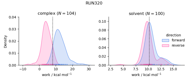 work distributions