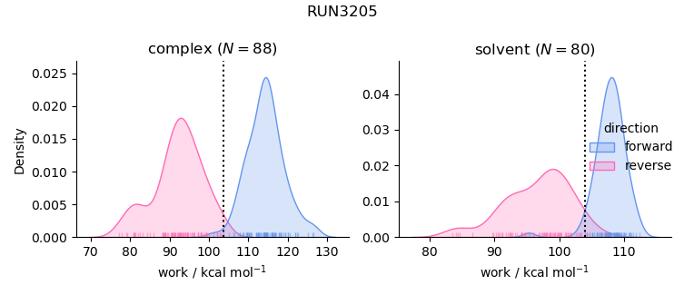 work distributions