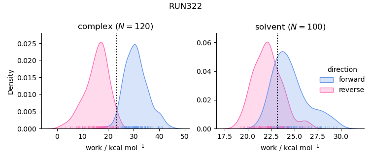 work distributions