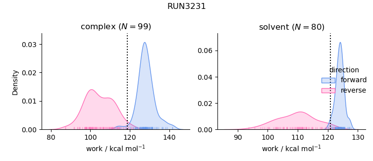 work distributions