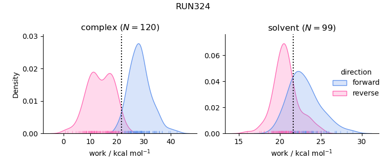 work distributions