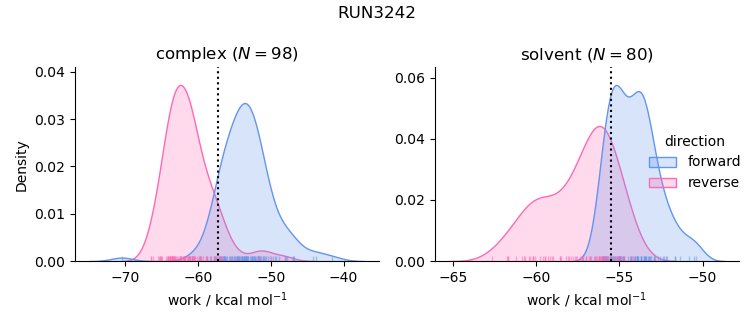 work distributions