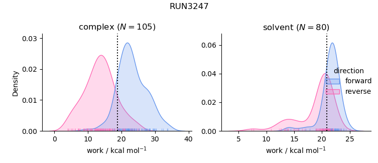 work distributions