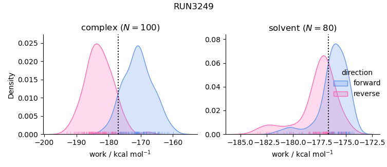 work distributions