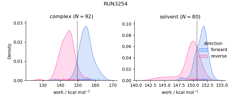 work distributions