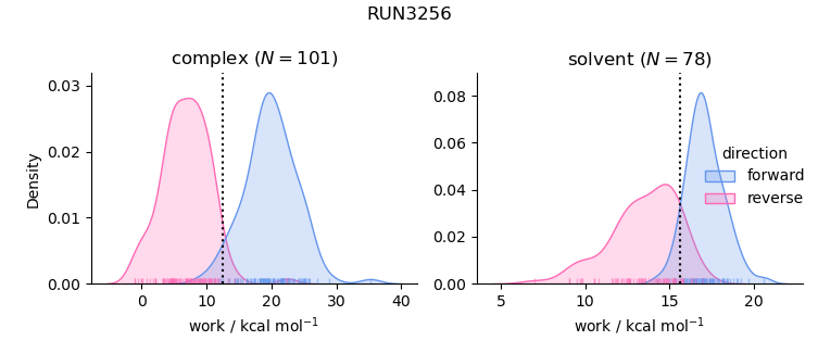 work distributions