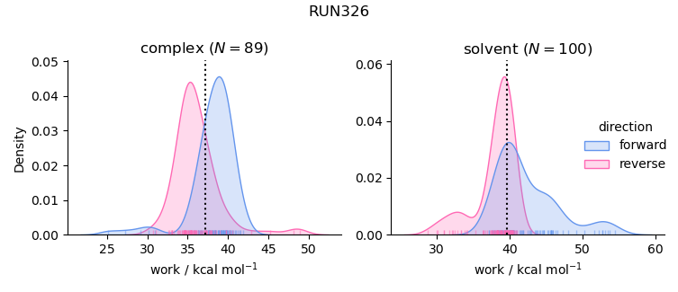 work distributions