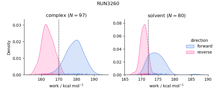 work distributions