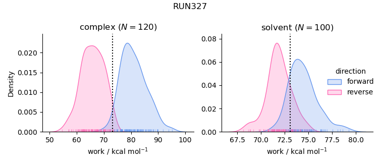 work distributions