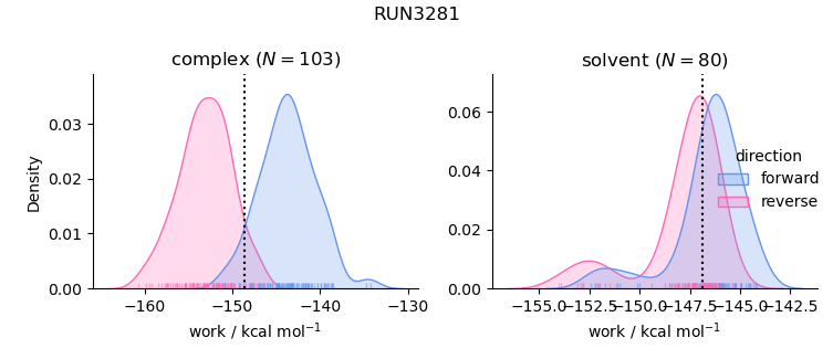 work distributions