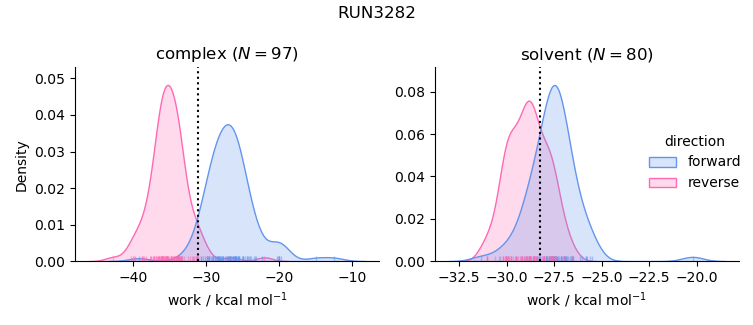 work distributions