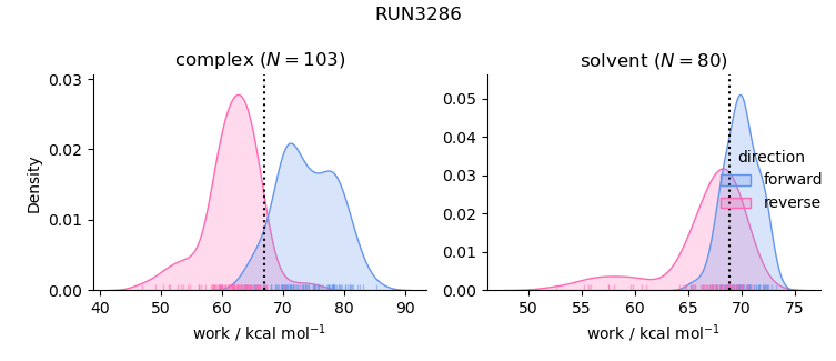 work distributions