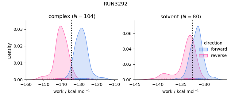 work distributions