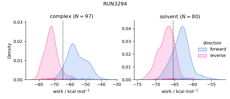 work distributions