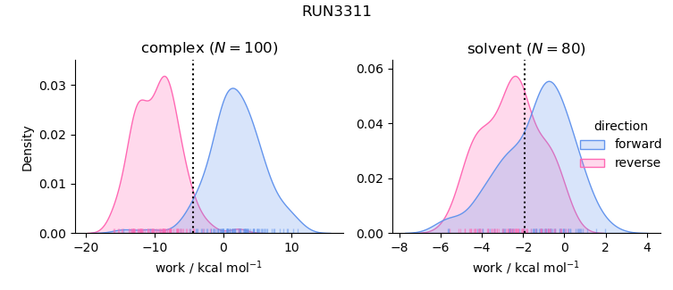 work distributions