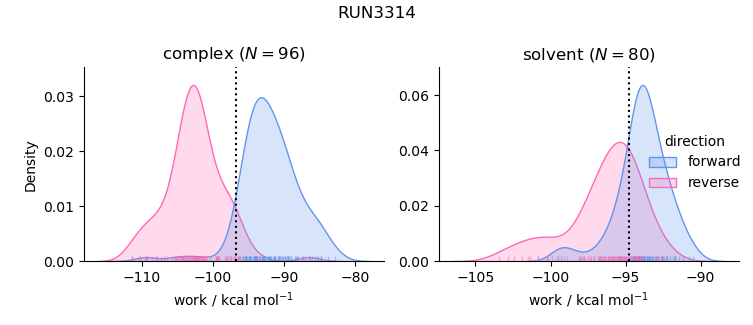 work distributions