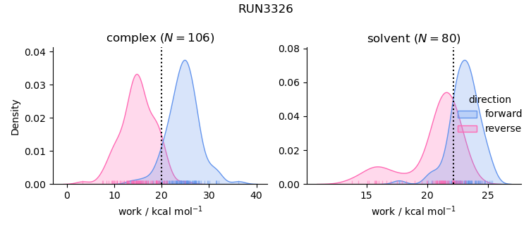 work distributions