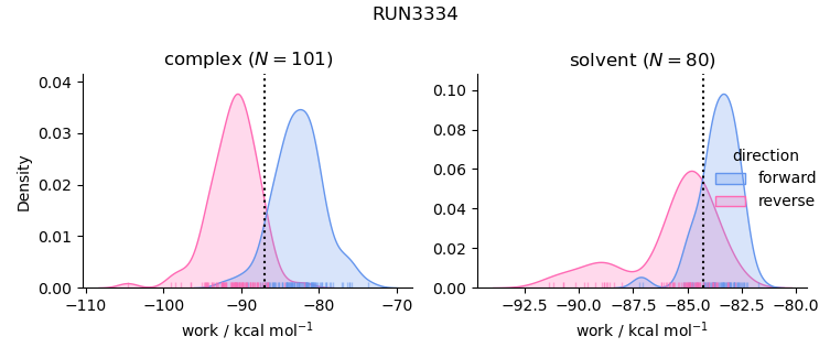 work distributions