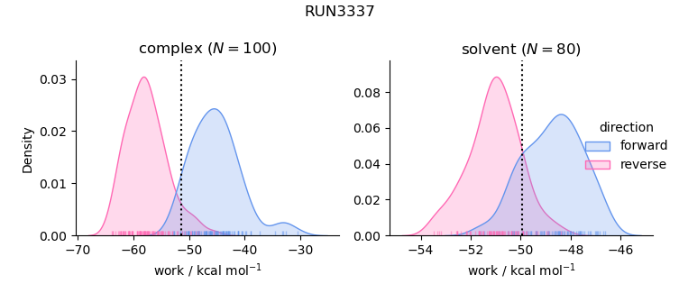 work distributions