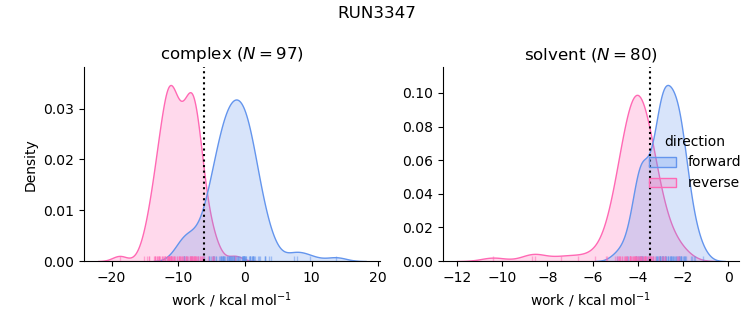 work distributions