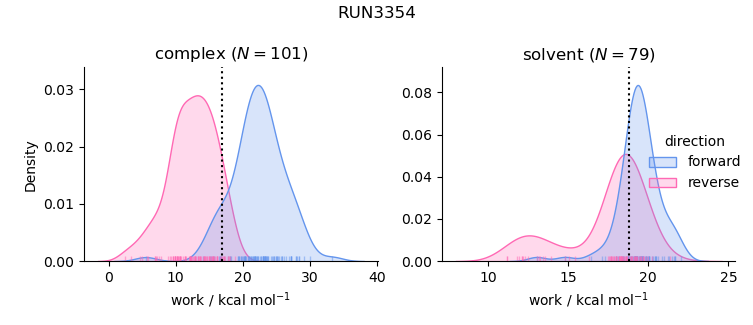 work distributions