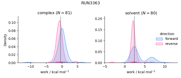 work distributions