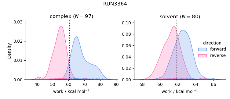 work distributions