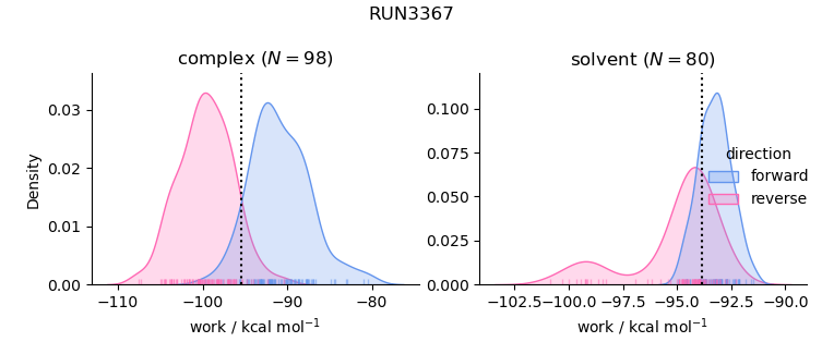 work distributions