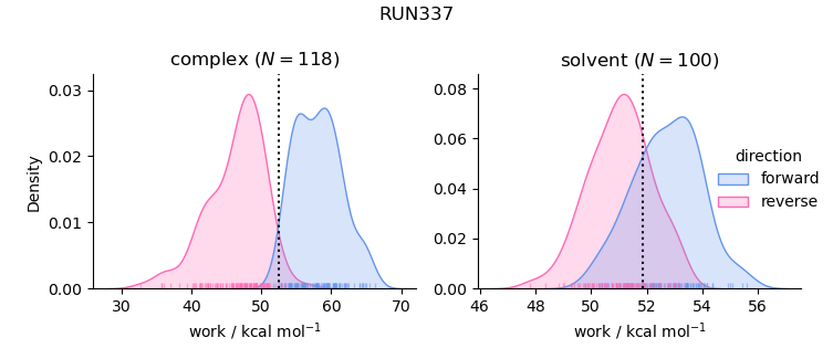 work distributions