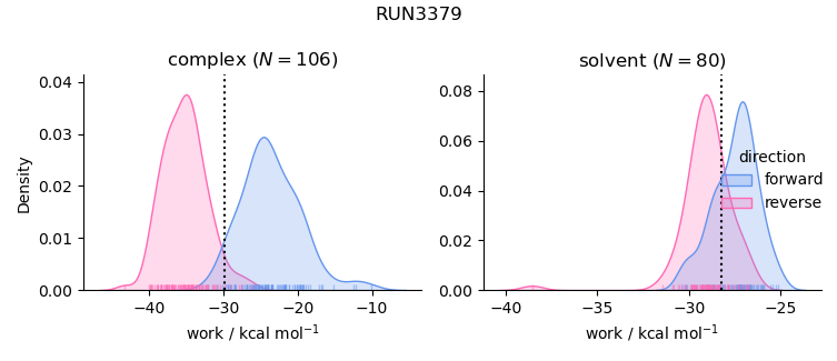 work distributions
