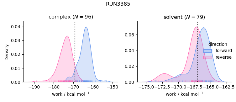 work distributions