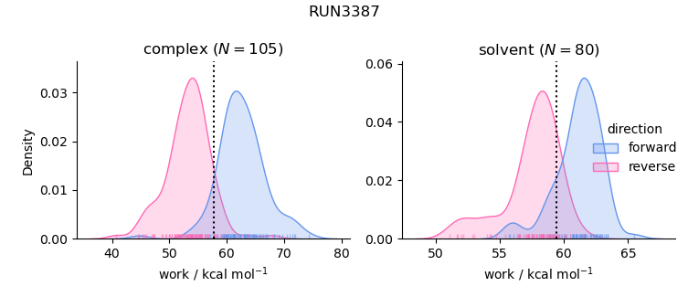 work distributions